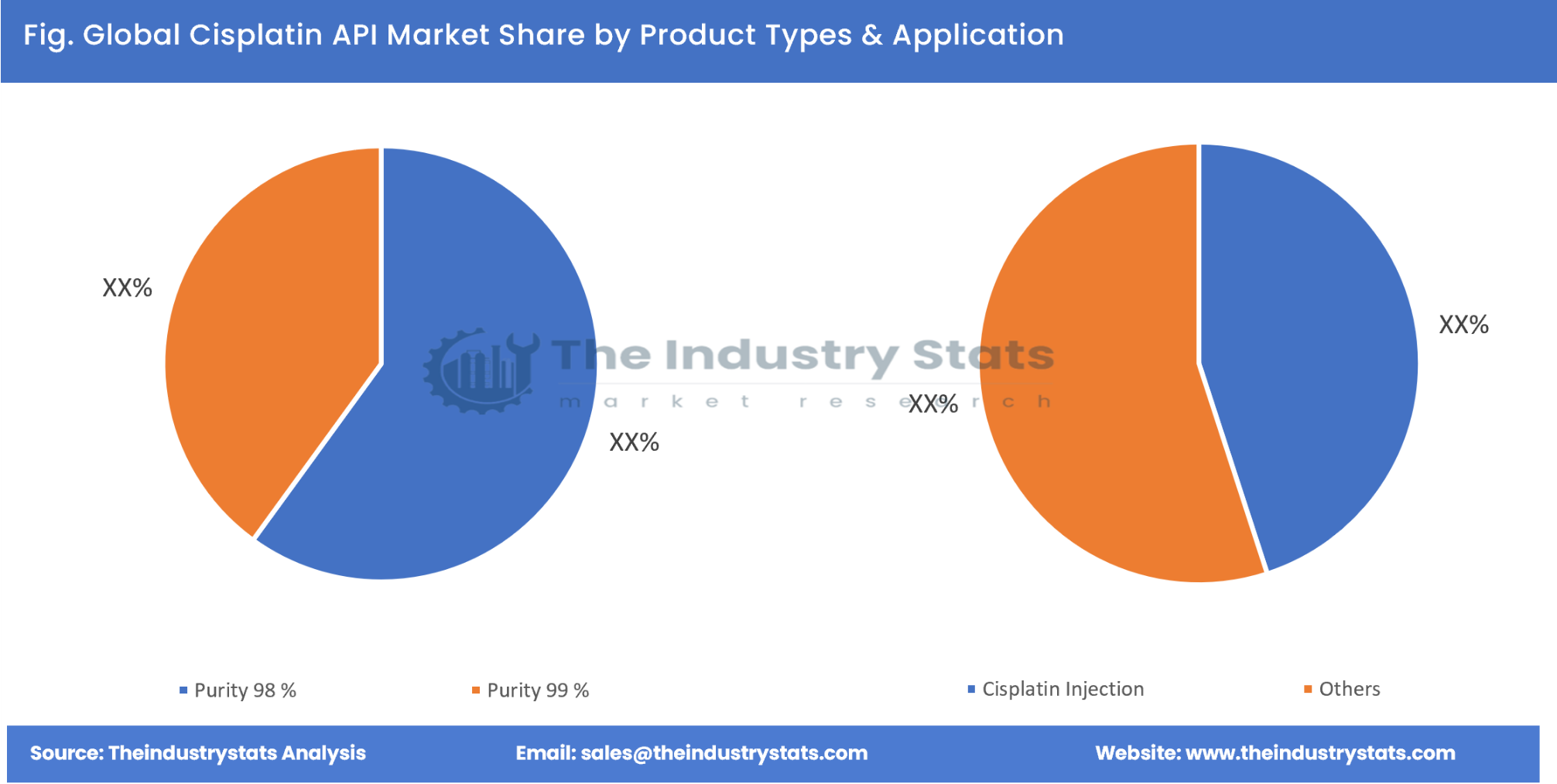 Cisplatin API Share by Product Types & Application